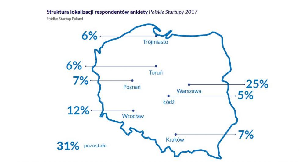 Badanie „Polskie Startupy 2017”. Wielki sukces Wrocławia 